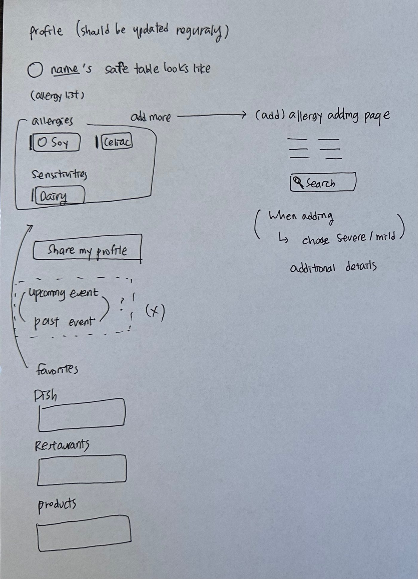 Early hand-drawn sketch of the profile screen, with an allergy list, favorites, and an add-allergy flow