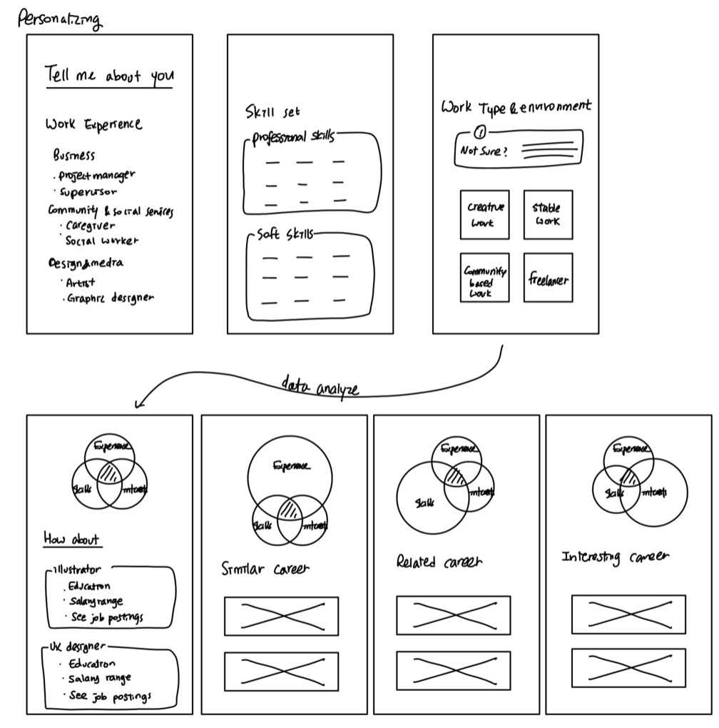 Wireframe sketch splitting career recommendations into three separate lists: similar, related, and interesting careers