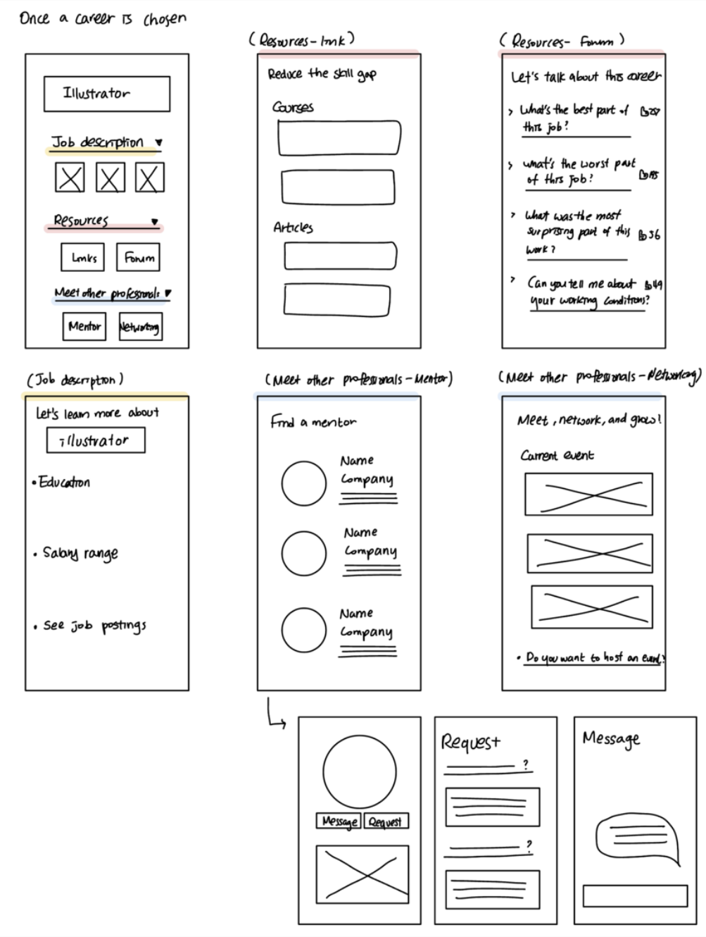 Wireframe sketches for the career detail, resources, mentor, and networking screens